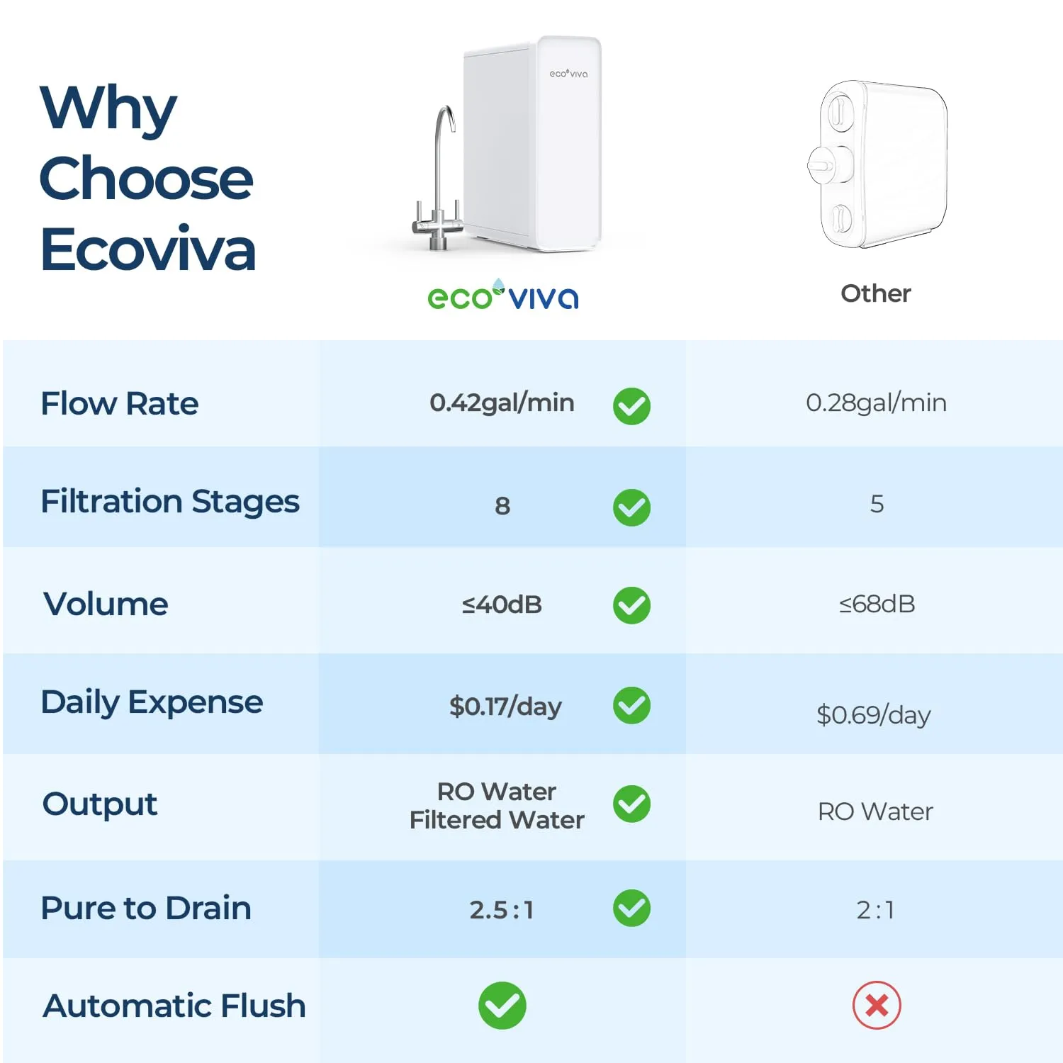 Ecoviva Under Sink Reverse Osmosis System, Fast Dispense Mode, No Drilling Required, 8-Stage Water Filtration System, 600 GPD Water Purifier, 2.5:1 Pure to Drain, Reduce PFAS, NSF/ANSI 58 Certified
